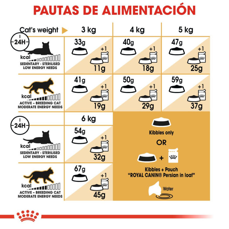 Royal Canin Persian gatos (persas adultos), 2 kg. Alimento para gatos al mejor precio